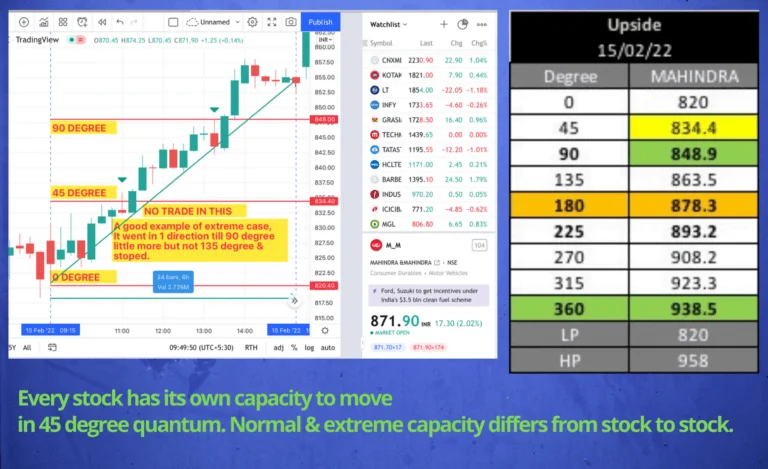 Applied WD Gann Theory in Stock Market / Mahindra share