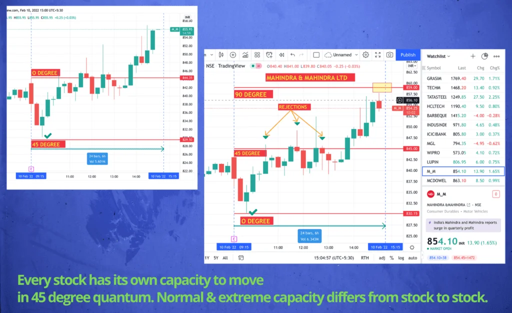 Applied WD Gann Theory in Stock Market / Mahindra share