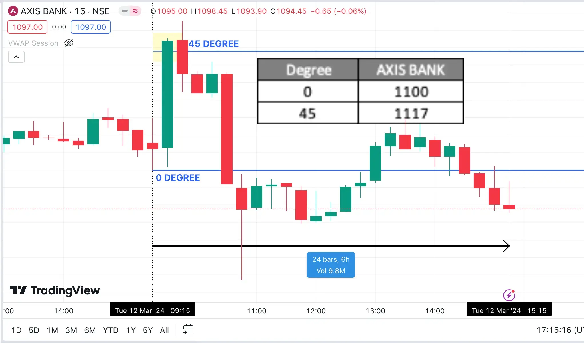 12/3/24 Gann Square Of 9 Application