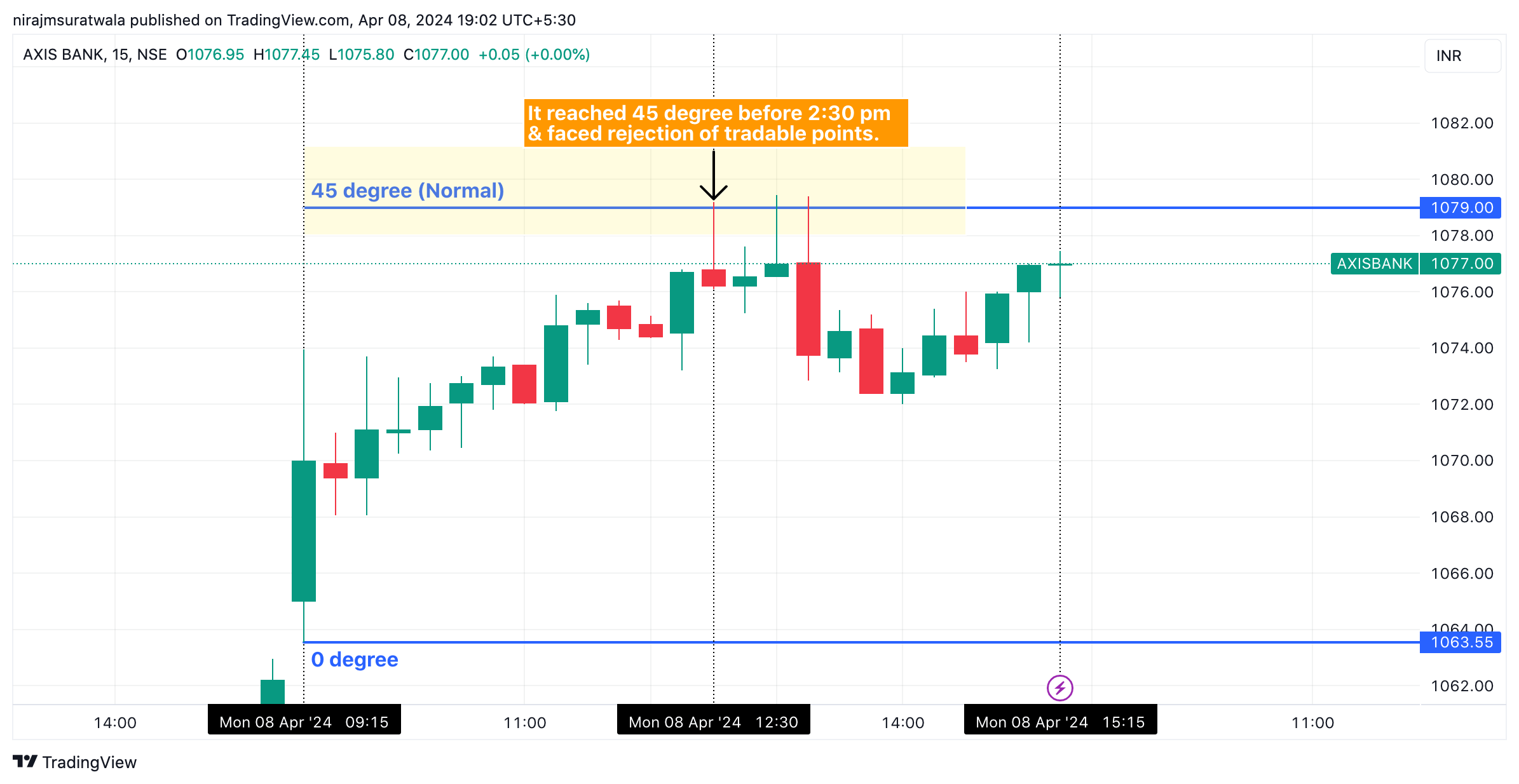 8/4/24 end result of stock trading using gann square of 9