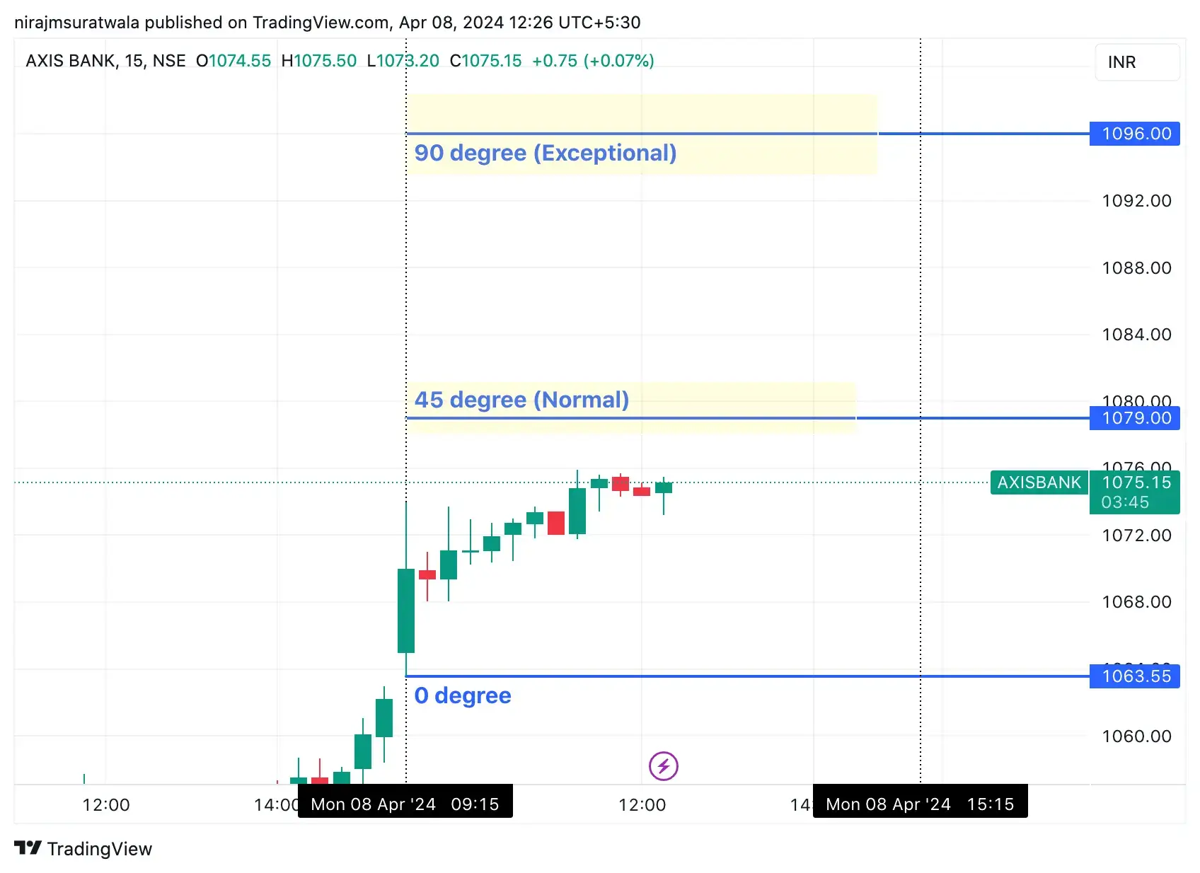 Stock trading opportunity of the day as per Gann square of 9