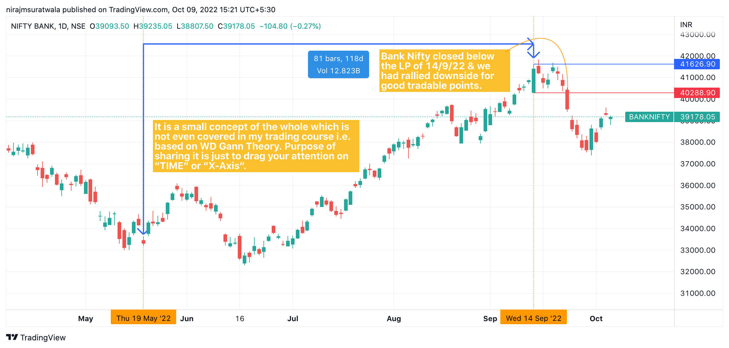 Easiest Bank Nifty Chart Analysis For Bank Nifty Future View