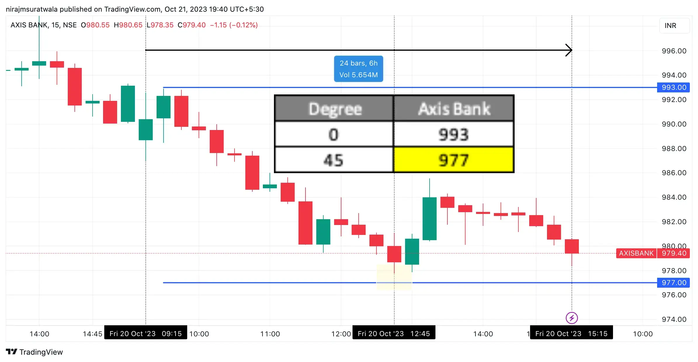 GANN SQUARE OF 9 APPLICATION