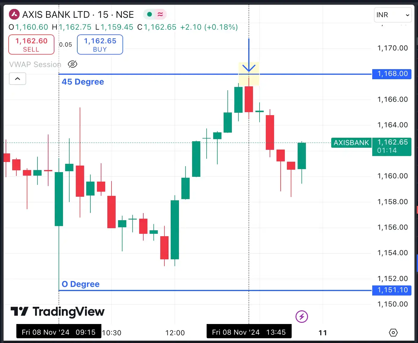 Gann Square of 9 success rate example
