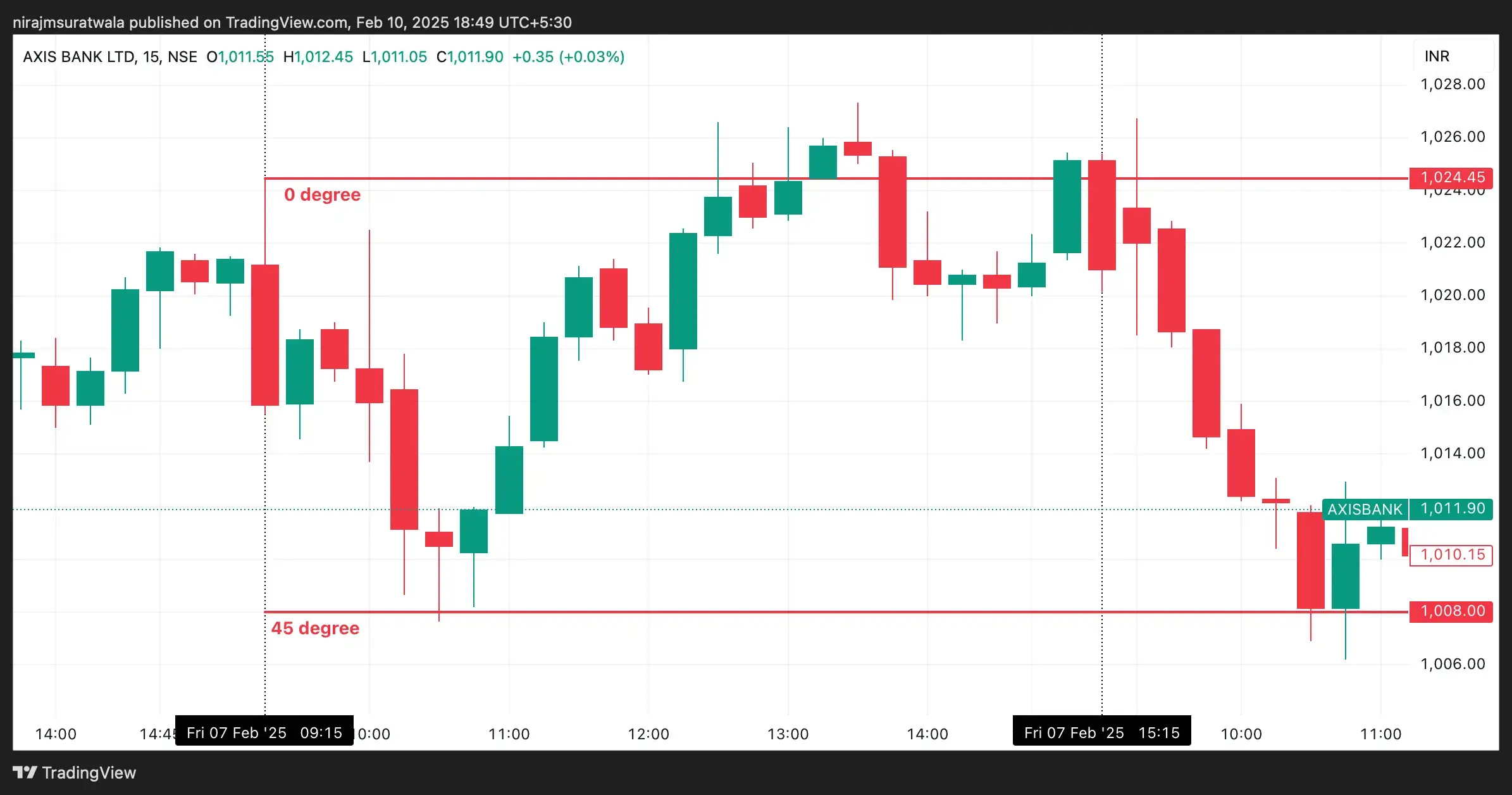 Gann Square Of 9 2025 Day Trading Case Study
