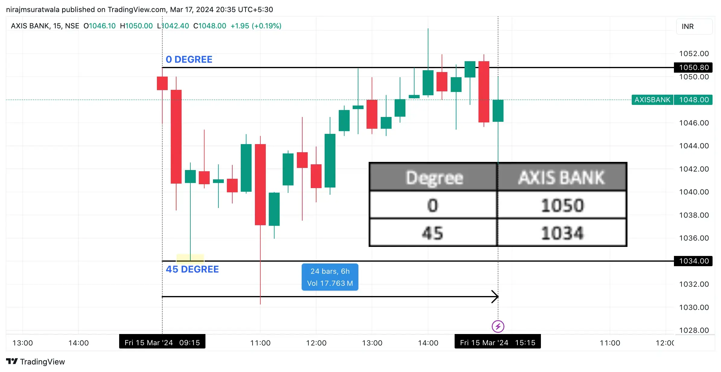 Gann Square Of 9 Application On Stock Trading