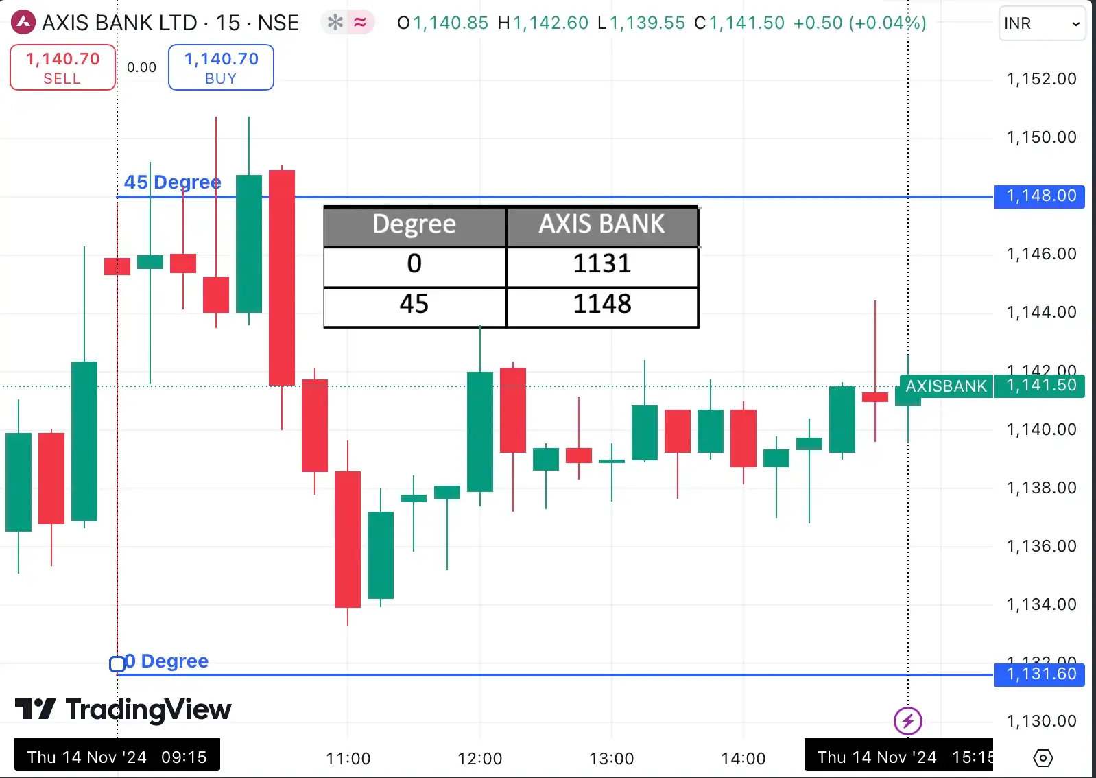 Gann Square Of 9 Case Of 14/11