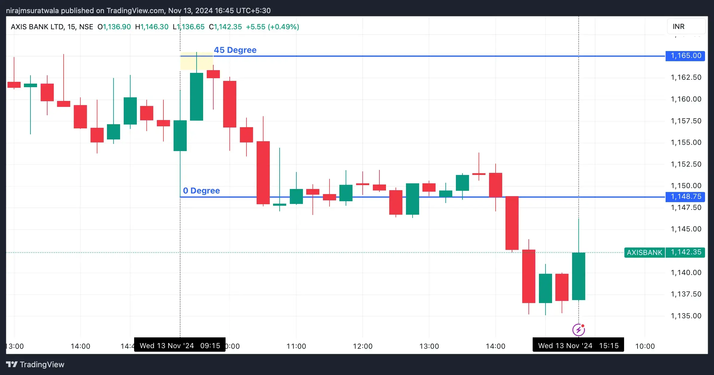 Gann Square of 9 Case of 13/11/24