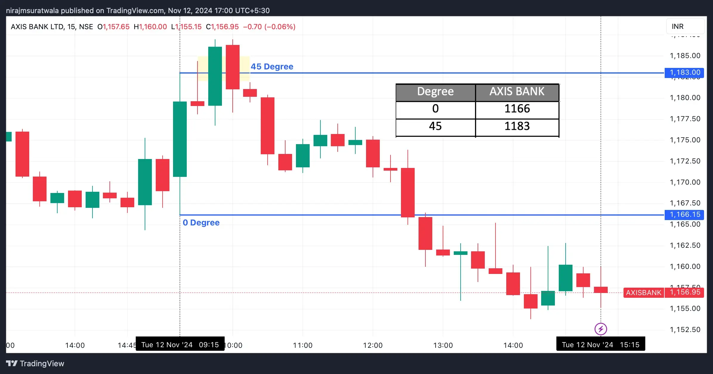 Gann Square of 9 case of 12/11/24