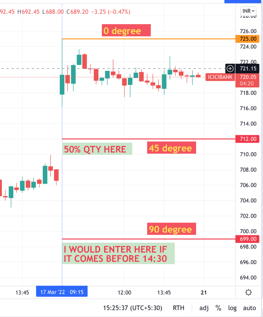 How to calculate Gann Levels & Gann angles.