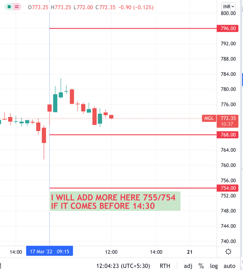 wd gann trading theory applied on MGL ltd stock