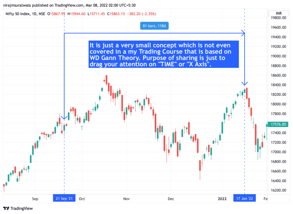 How to trade in nifty 50 is Explained.