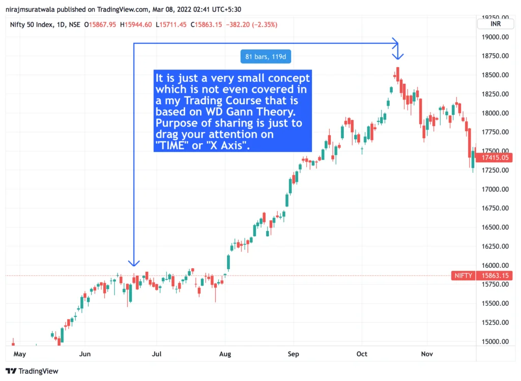 How to trade in nifty 50 is Explained.