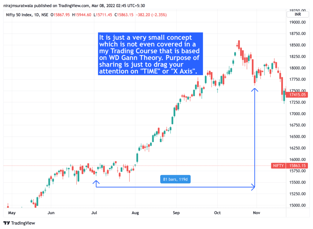 How to trade in nifty 50 is Explained.
