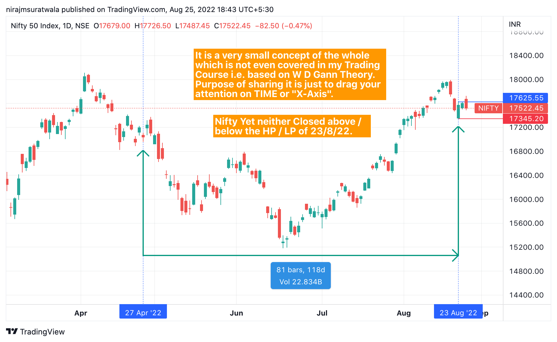 How to trade in nifty 50 is Explained & nifty outlook 23/8/22 Onwards.