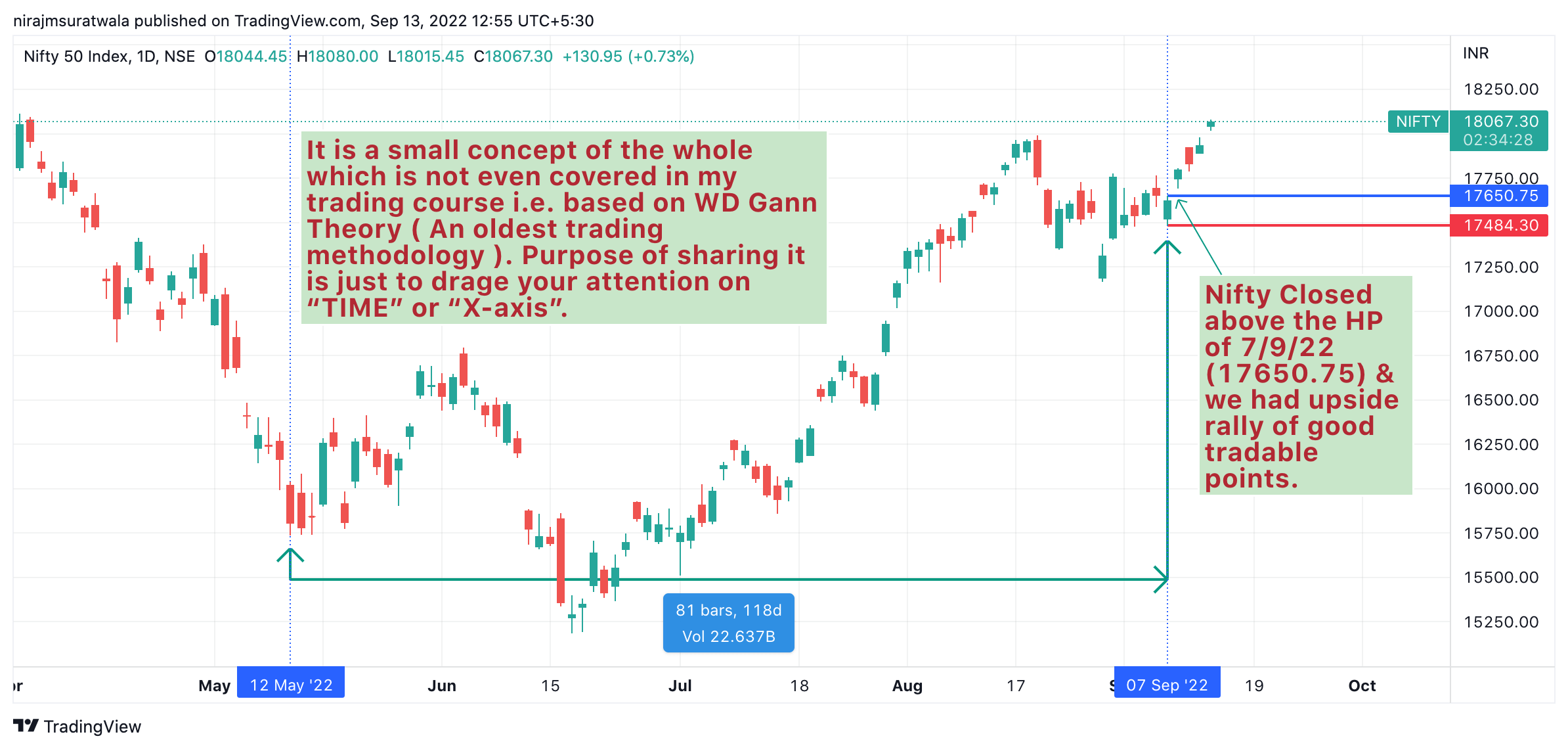 How to trade in nifty 50 is Explained & nifty outlook 07/9/22 Onwards.