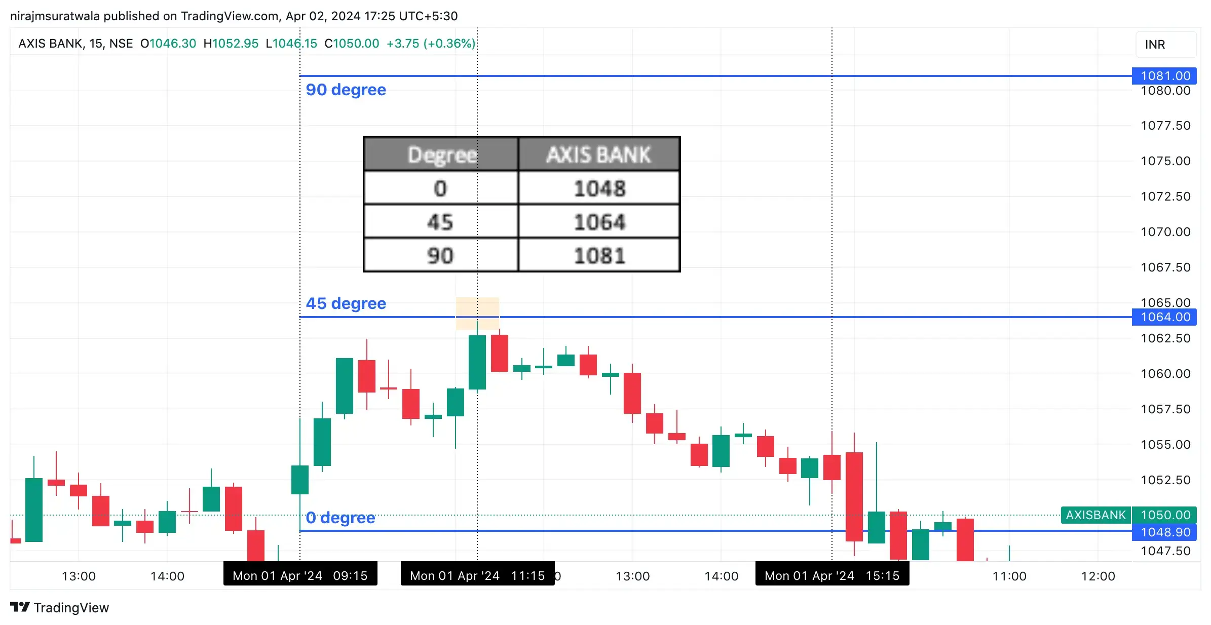 Trading Stock Using Gann Square Of 9 On 1April24