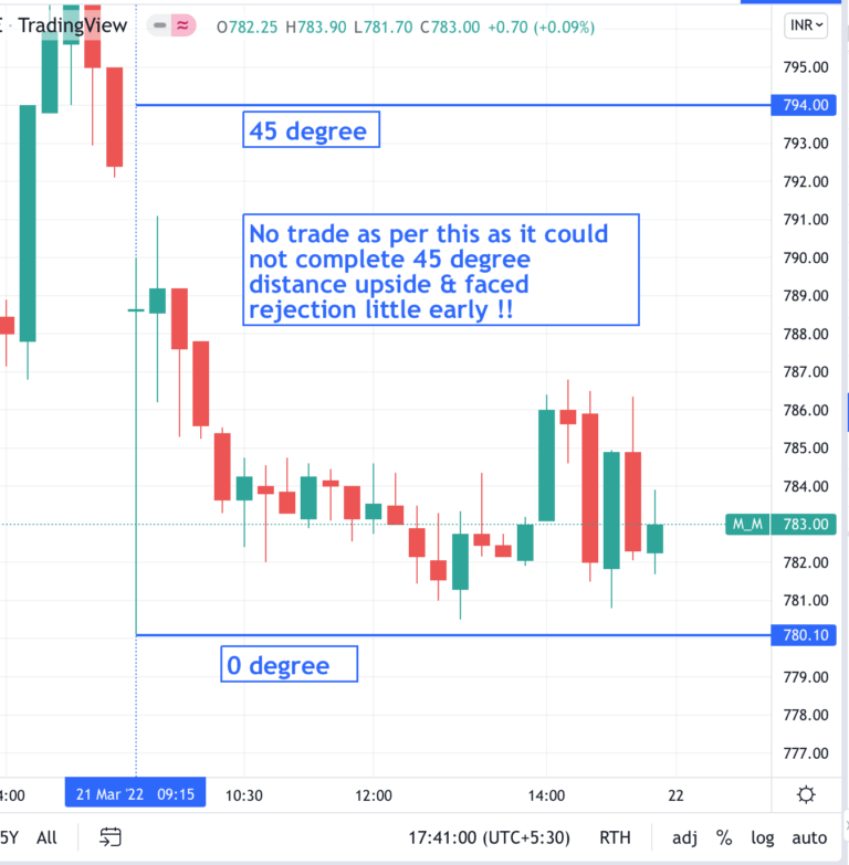 Gann 9 Square Calculator 2 Know How To Calculate Gann Levels