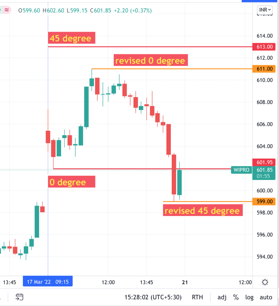 wd gann trading theory applied on WIPRO Ltd stock