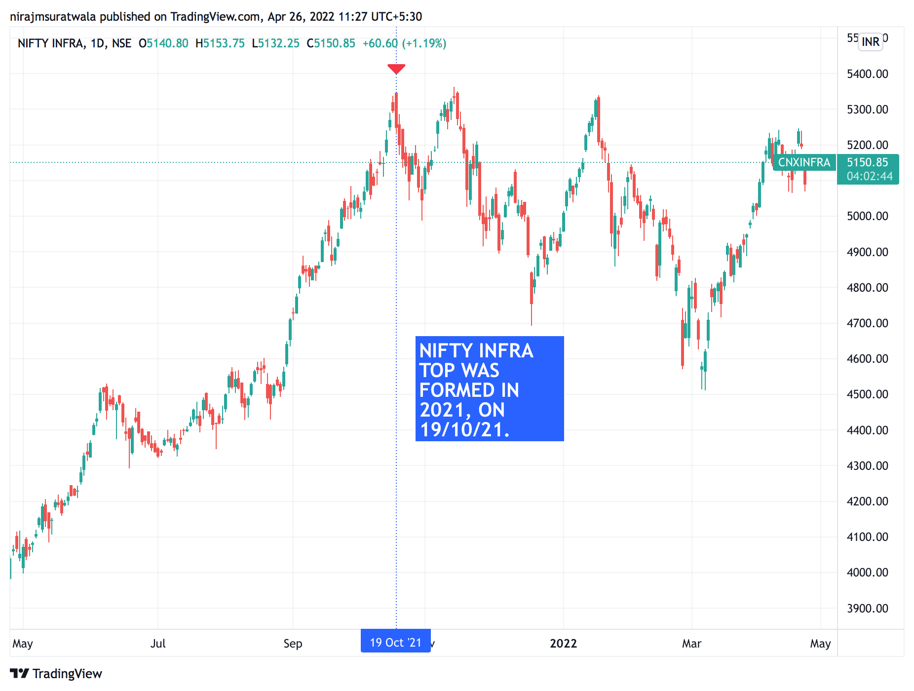 Gann Time Cycle and Its effect On Stockmarket