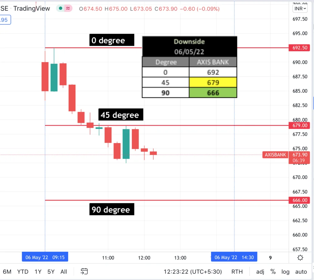WD Gann Theory Applied On Stock / Axis bank share