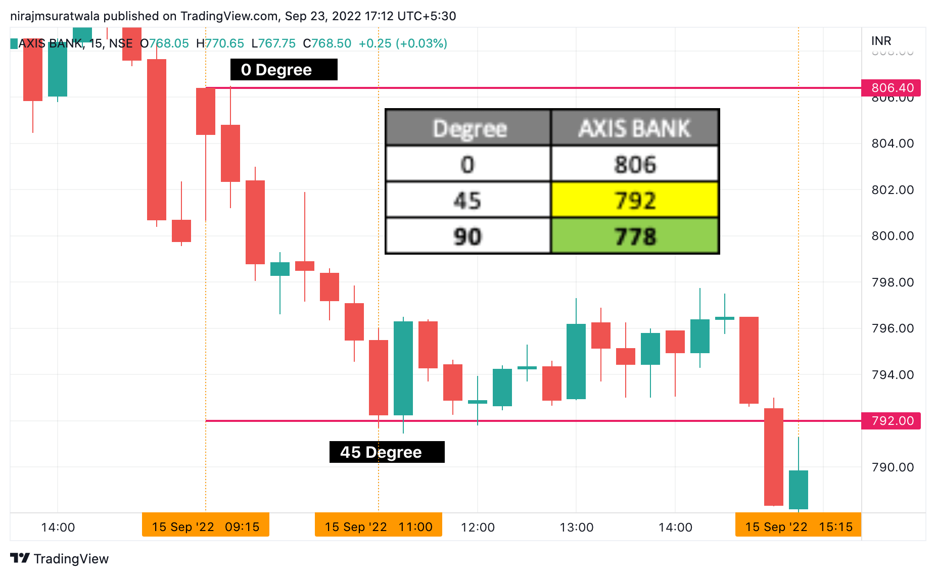 WD Gann Theory & Gann Calculator Applied On Stock / Axis bank share on 15/9/22