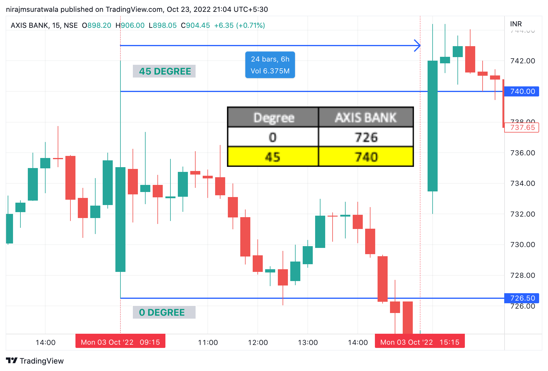 Reliable WD Gann Theory, its 9+ Astounding Result Is Evinced 1 WD Gann Theory & Gann Calculator Applied On Stock / Axis bank share on 03/10/22