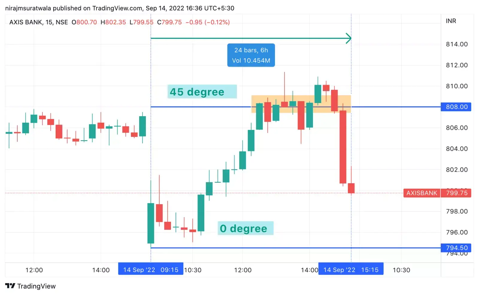 Gann theory applied on axis bank