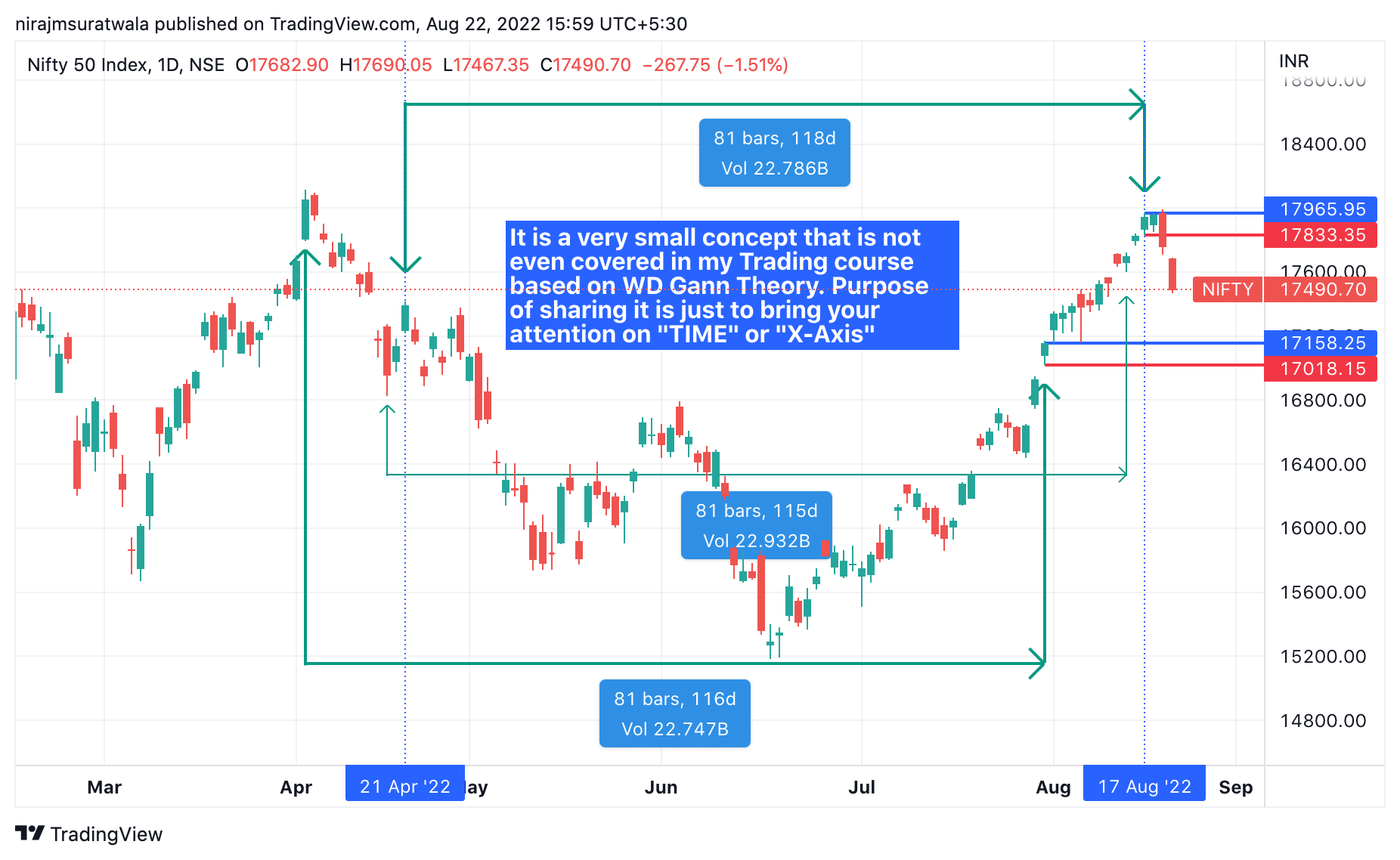 How To Trade In Nifty 50 With Startling Gann theory! - WD Gann Theory ...