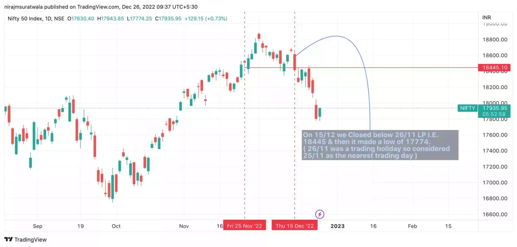 Result Of Nifty Prediction by using gann theory