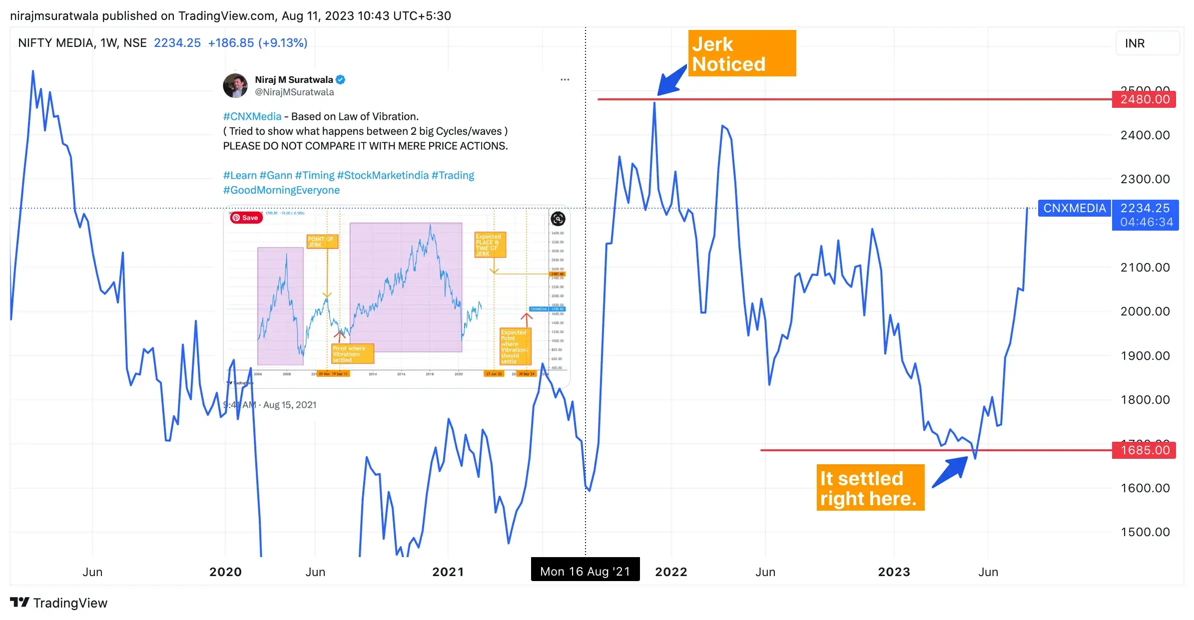 USING GANN NATURAL TIME CYCLE AND LAW OF VIBRATION ON CNX MEDIA 