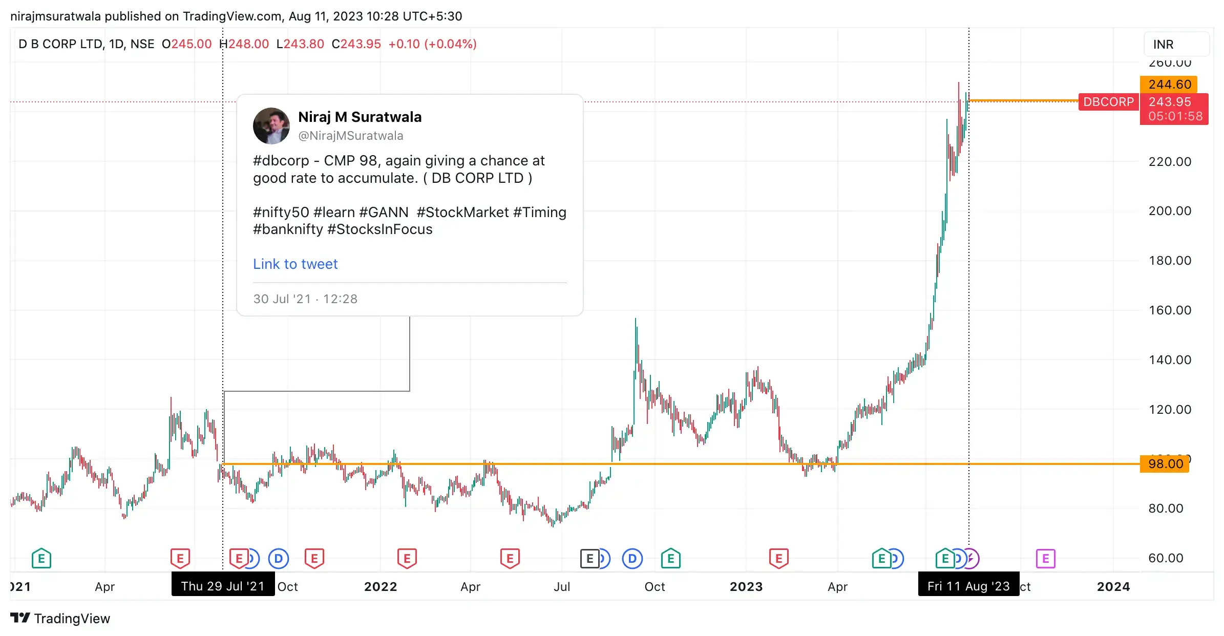 Gann time cycle application of Stock DB CORP