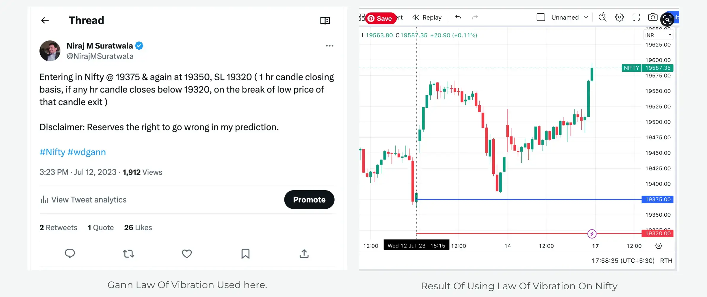 Example Of Gann Law Of Vibration Use On Nifty 50