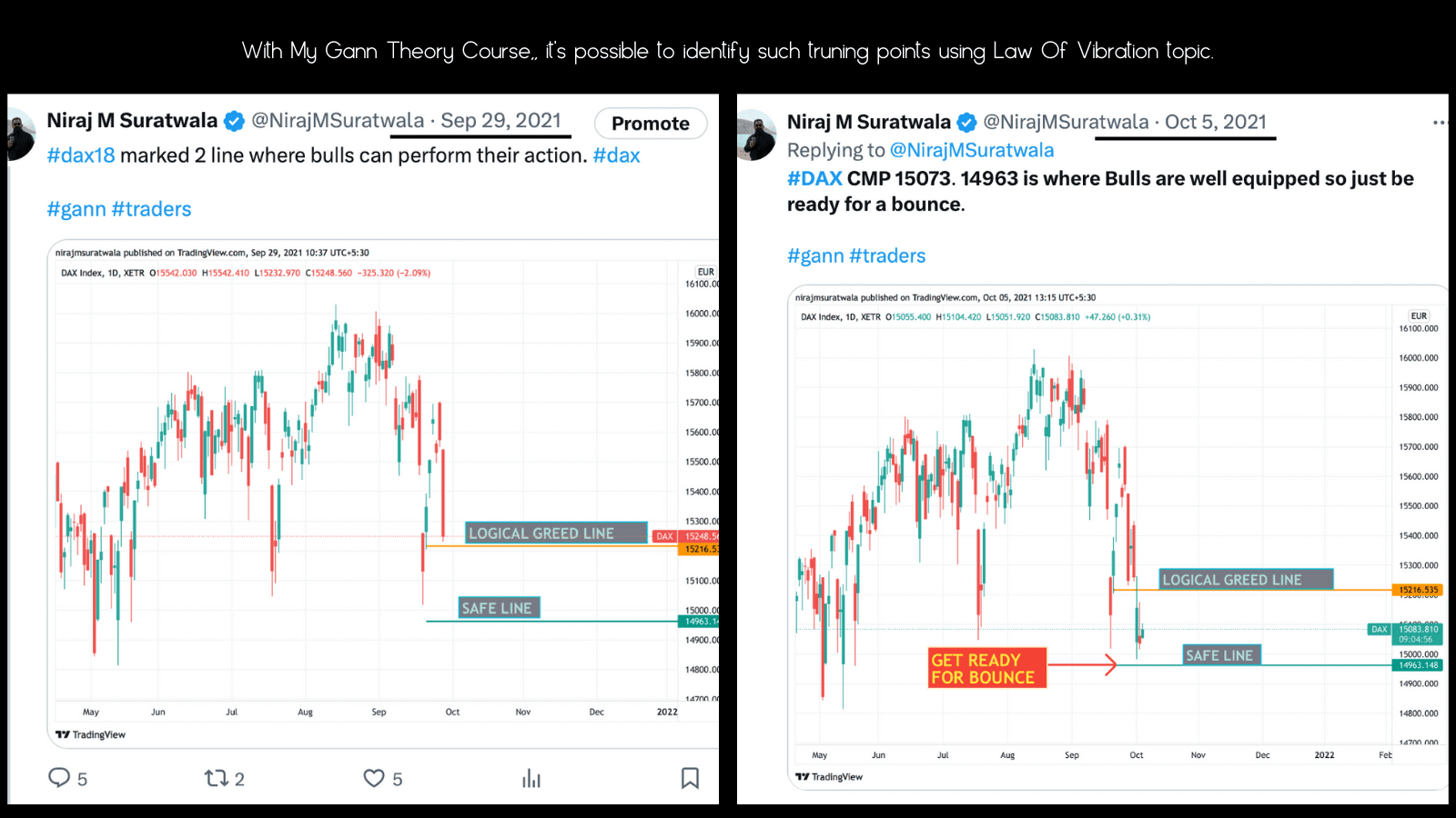 Gann Law Of Vibration Prediction on DAX