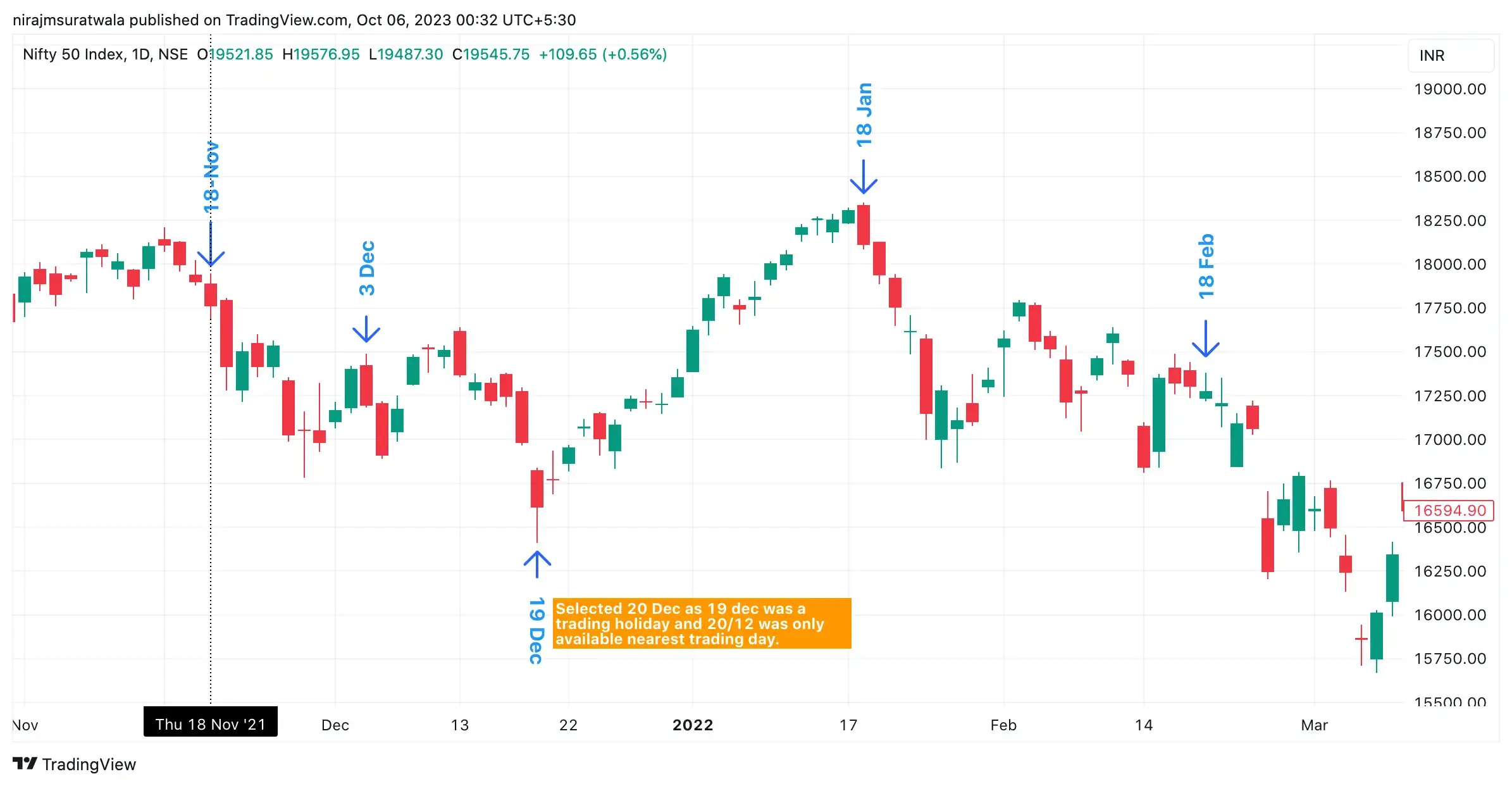 Gann Solar Dates Impact On Nifty