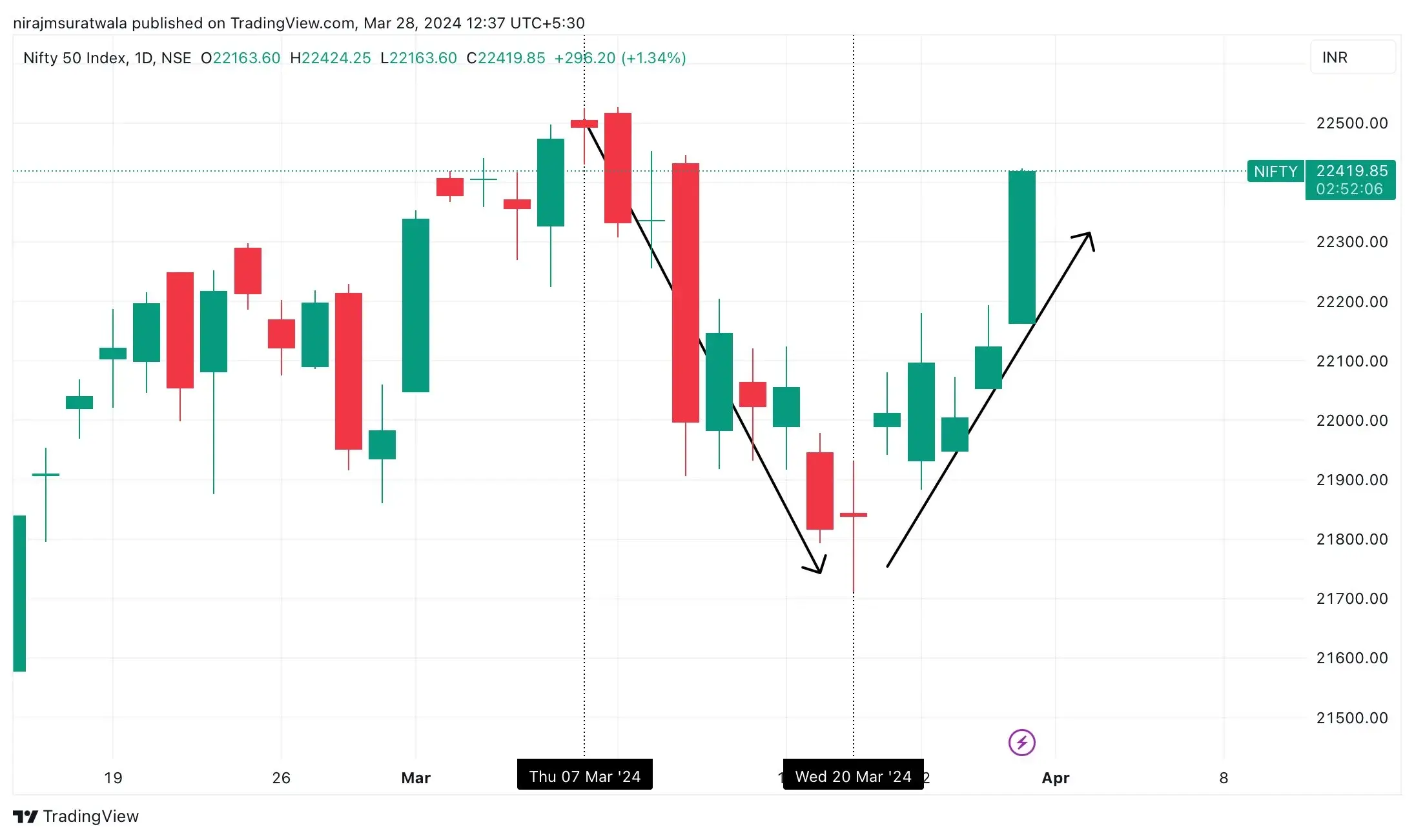 NTC DATES (GANN PRESSURE DATE)