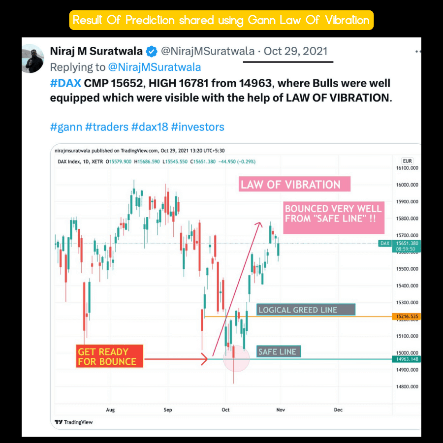 Result Of Gann law of vibration prediciton made on DAX index