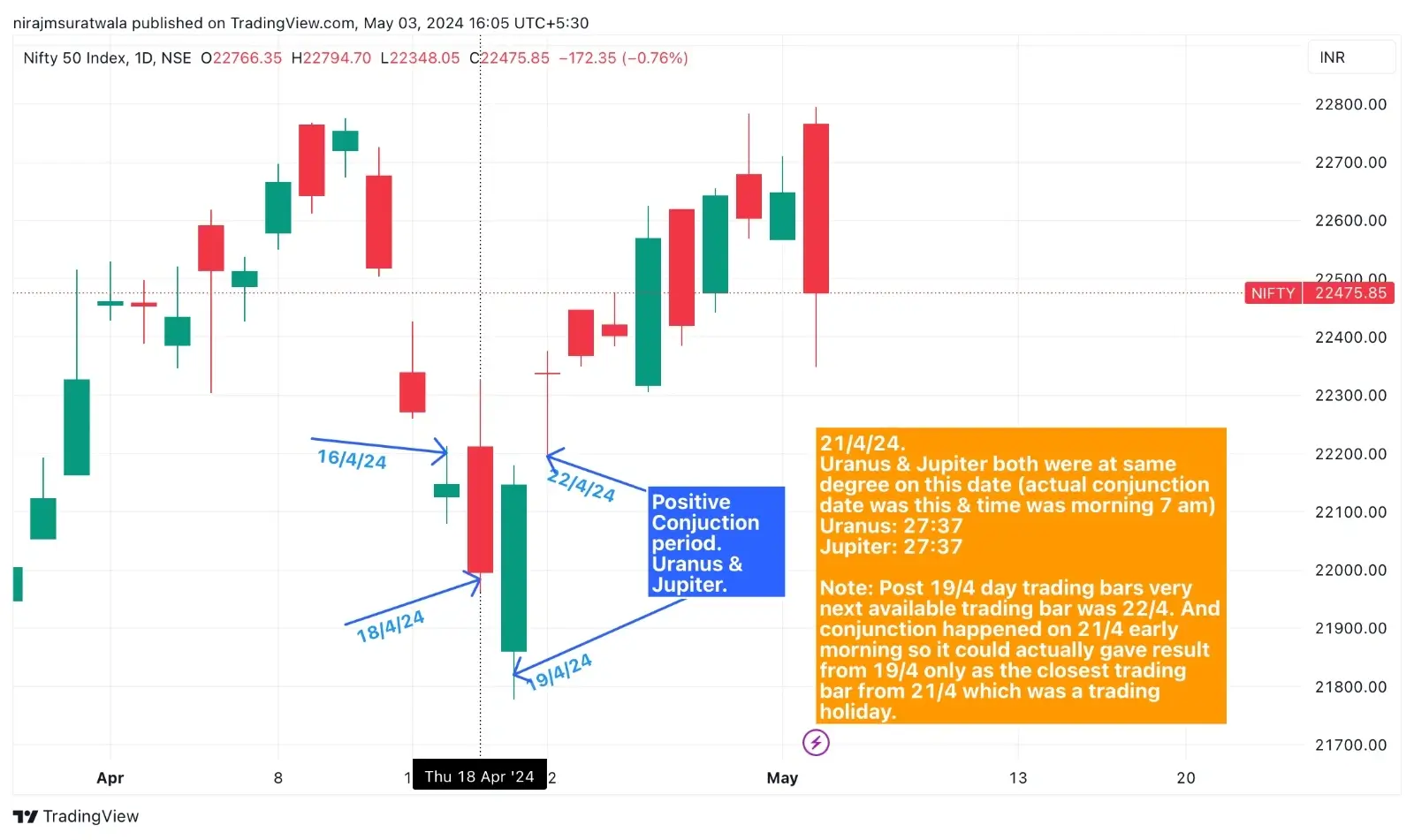 Impact of GANN pressure dates on Nifty