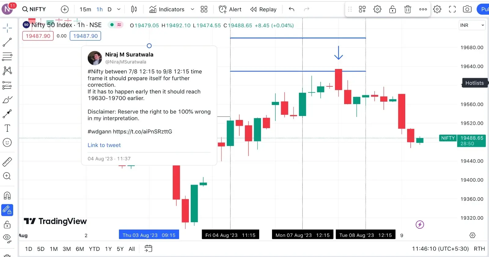 Gann Angle Prediction Result