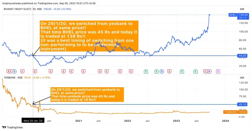 Gann Cycle Decoding On Bhel and Yesbank Stock