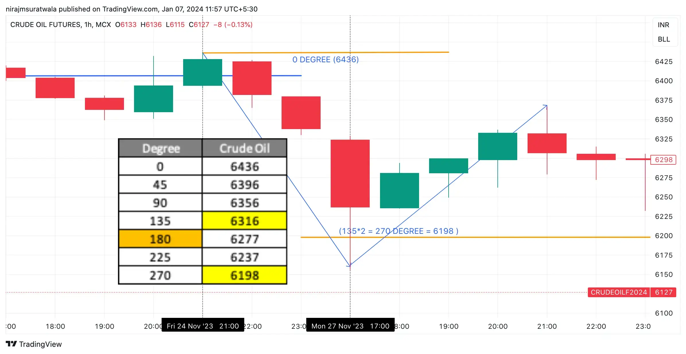 Gann Crude Oil Analysis 6
