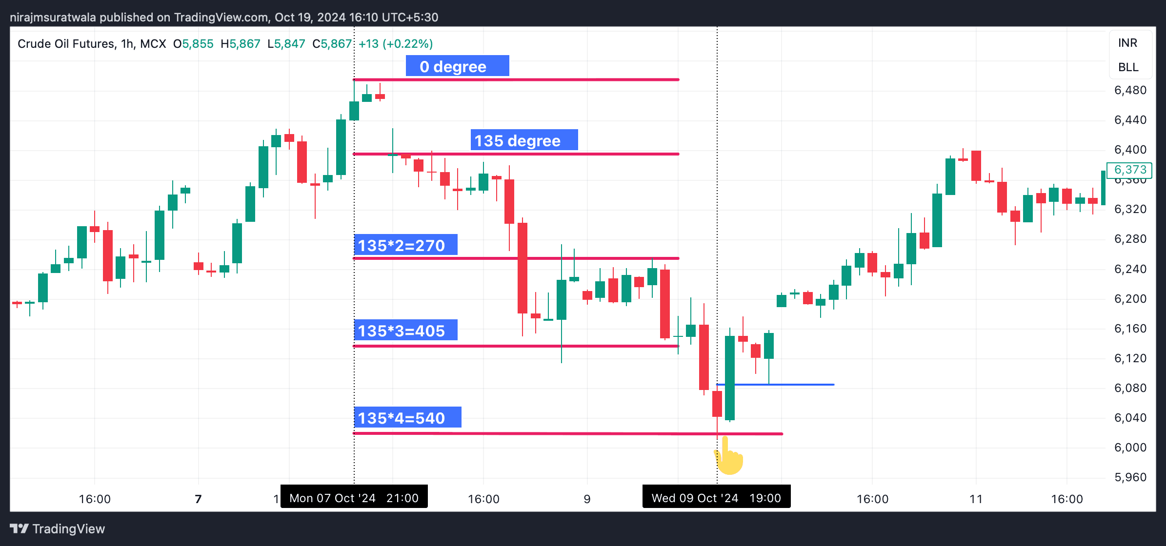 Crude Oil Analysis