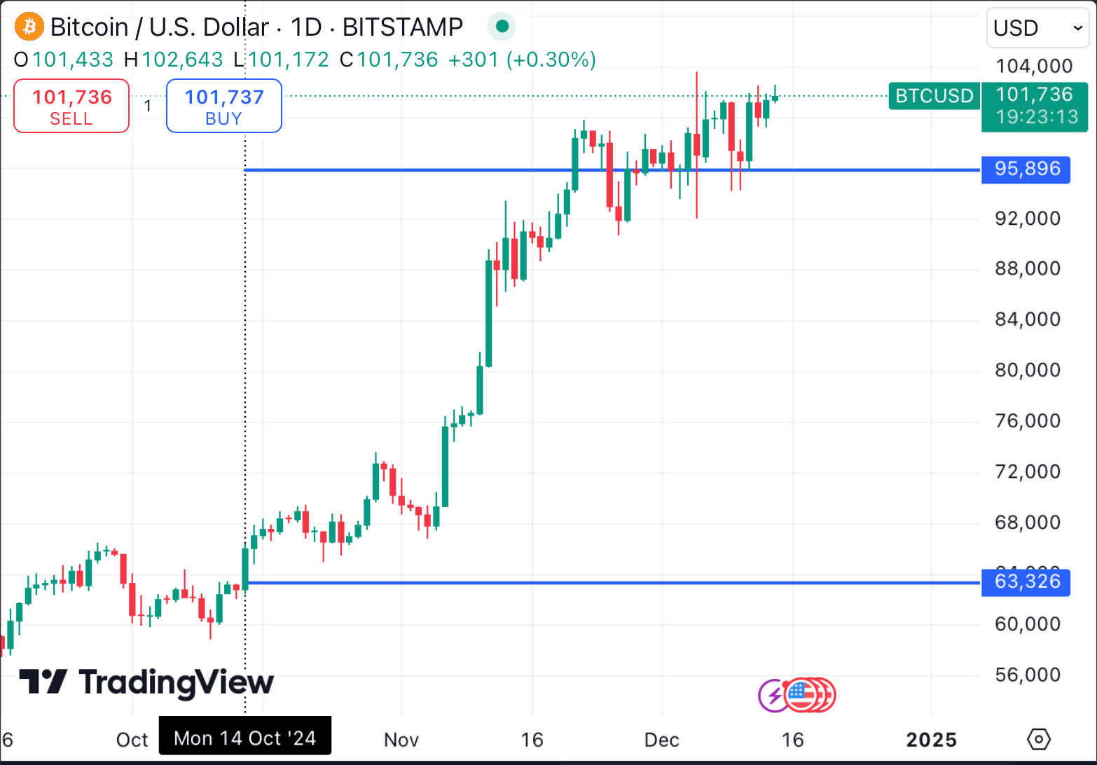 Result of prediction made on Bitcoin