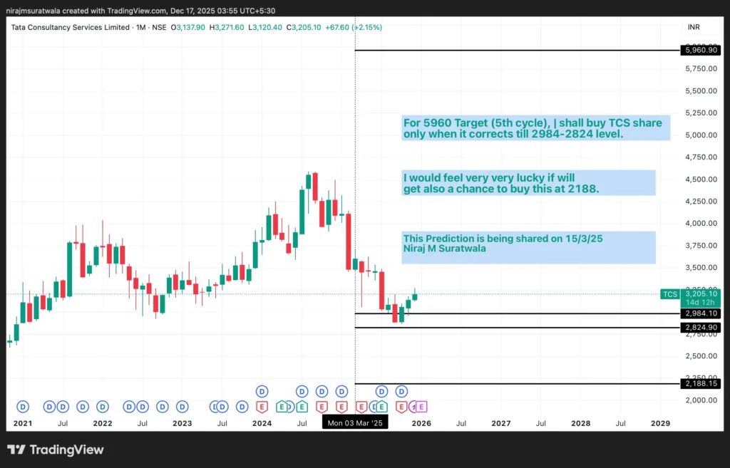 TCS Prediction Update