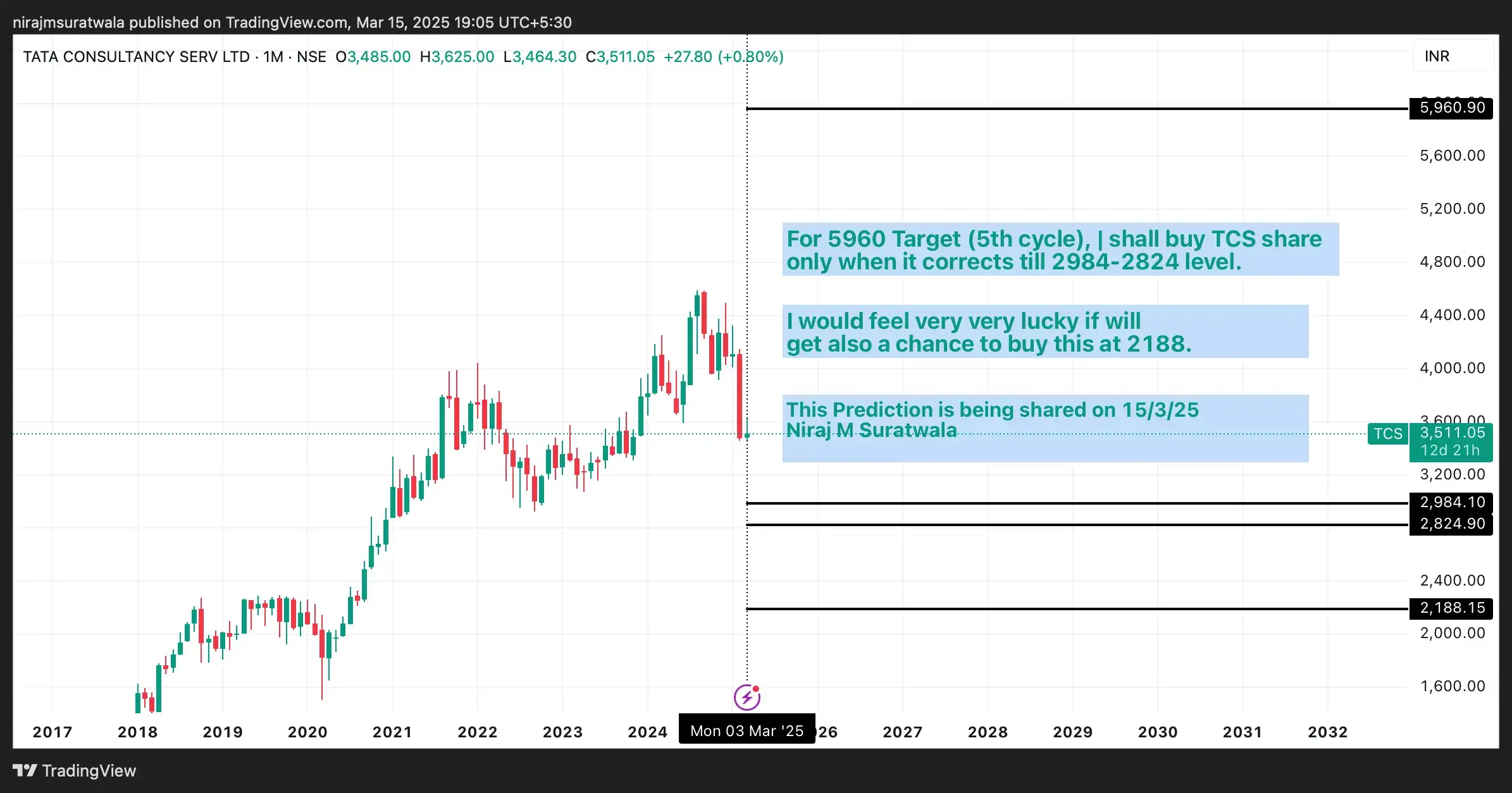TCS share price prediction and target using Gann theory