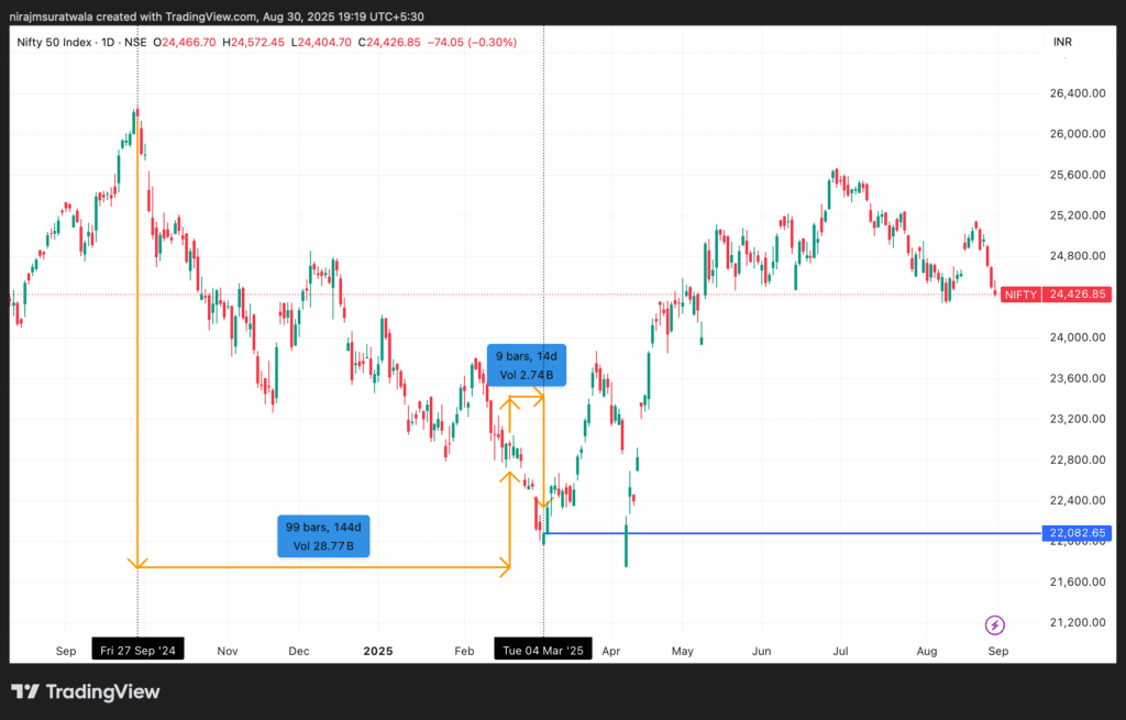 Gann time cycle example 2