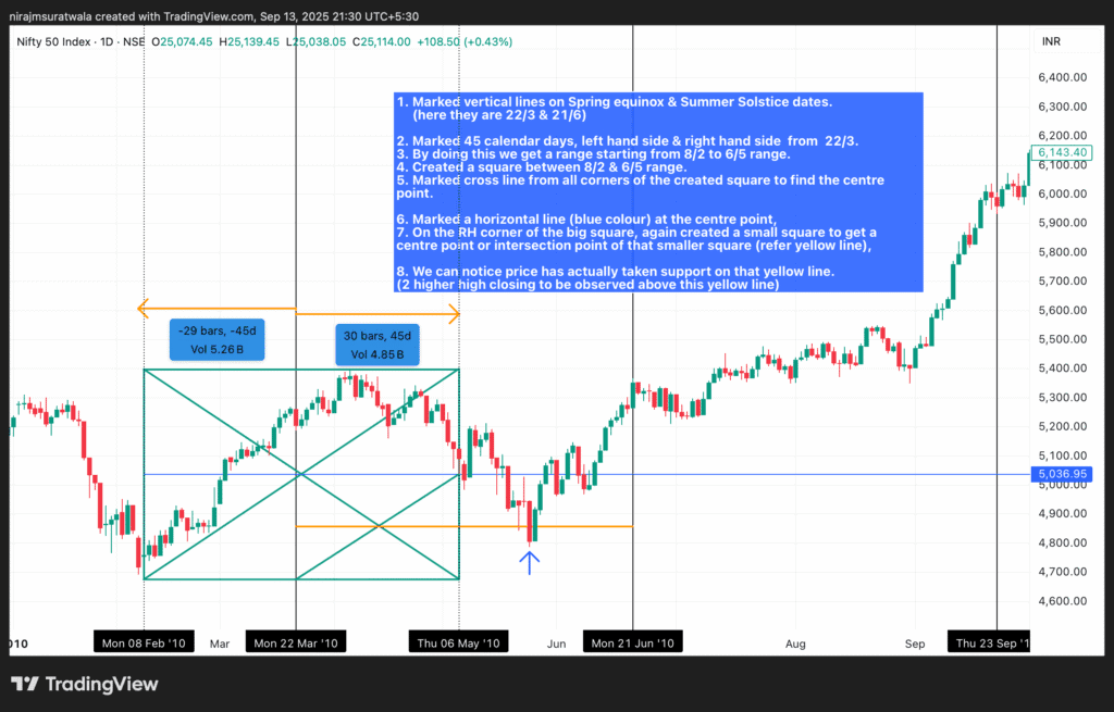 Gann Seasonaal Dates