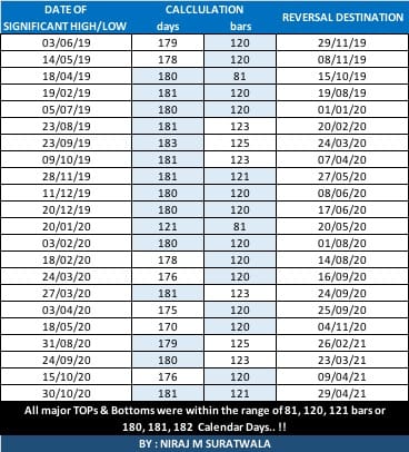 Gann time cycle
