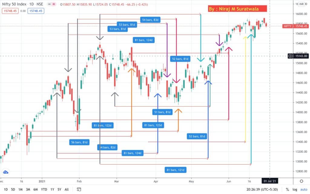 Gann time cycles as an important number counts