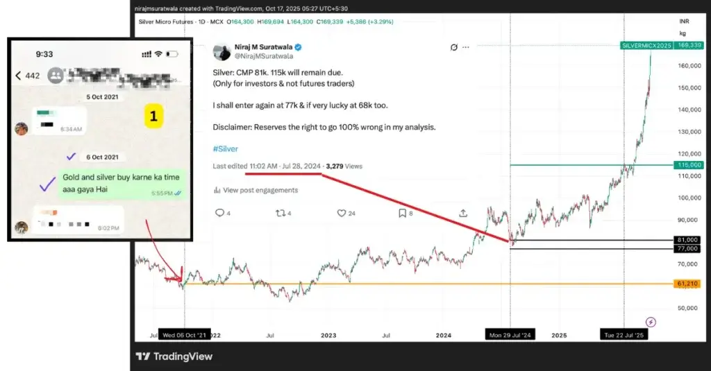 Best Silver Price Prediction based on WD Gann Theory